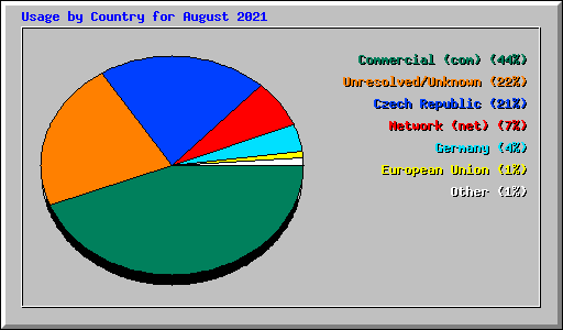 Usage by Country for August 2021