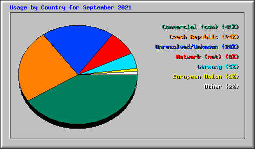 Usage by Country for September 2021
