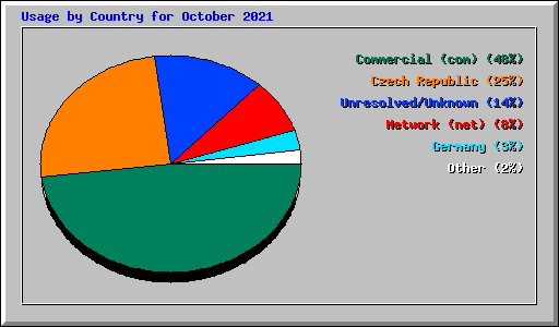Usage by Country for October 2021