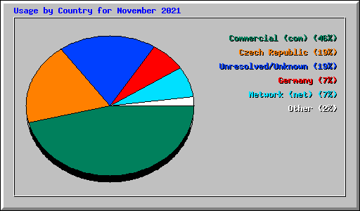 Usage by Country for November 2021