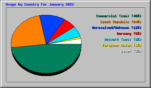 Usage by Country for January 2022