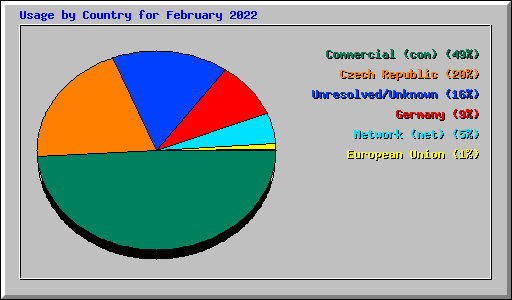 Usage by Country for February 2022