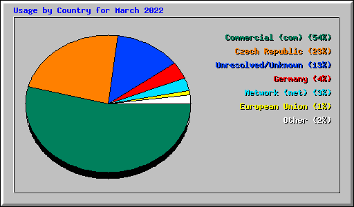 Usage by Country for March 2022