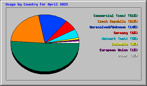 Usage by Country for April 2022