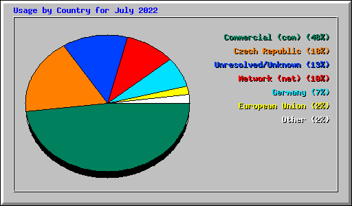Usage by Country for July 2022