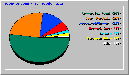 Usage by Country for October 2022