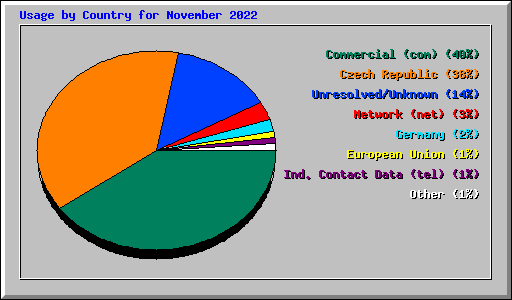 Usage by Country for November 2022