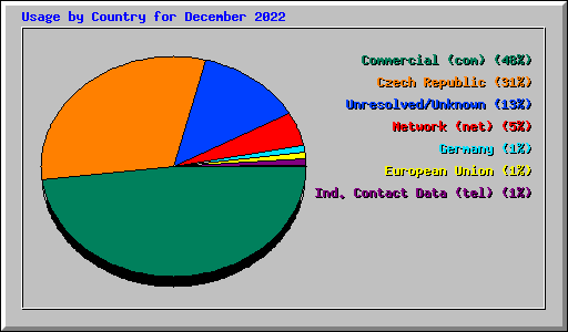 Usage by Country for December 2022