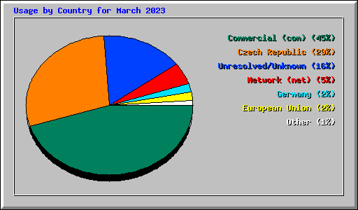 Usage by Country for March 2023