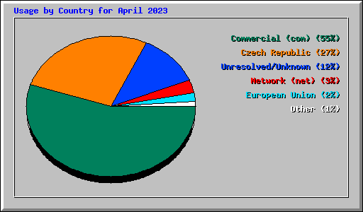Usage by Country for April 2023