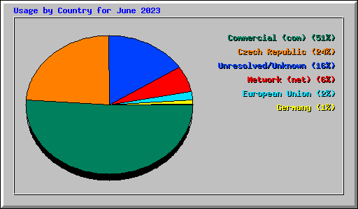 Usage by Country for June 2023
