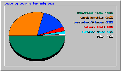 Usage by Country for July 2023