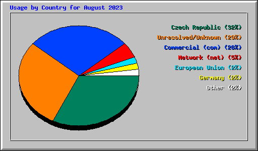 Usage by Country for August 2023