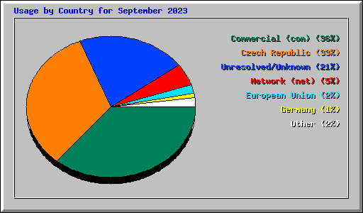 Usage by Country for September 2023