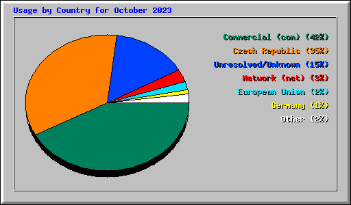 Usage by Country for October 2023