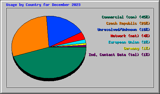 Usage by Country for December 2023
