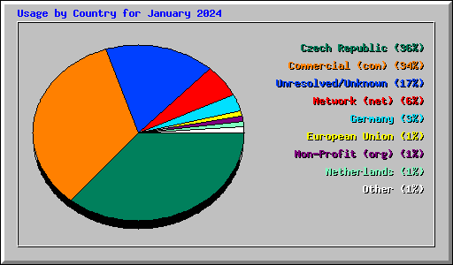 Usage by Country for January 2024
