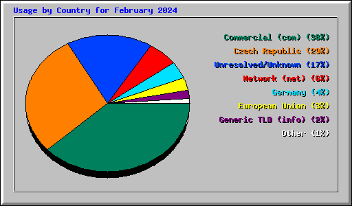 Usage by Country for February 2024
