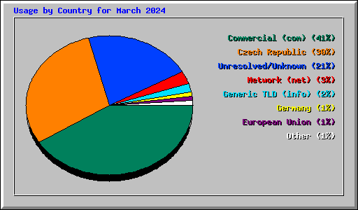 Usage by Country for March 2024