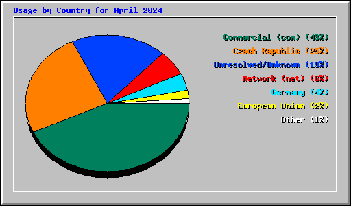 Usage by Country for April 2024