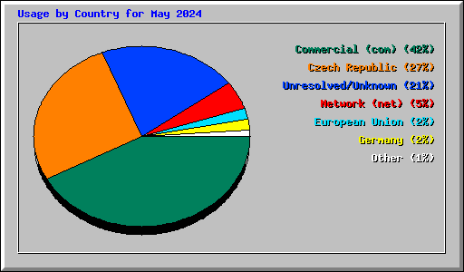 Usage by Country for May 2024