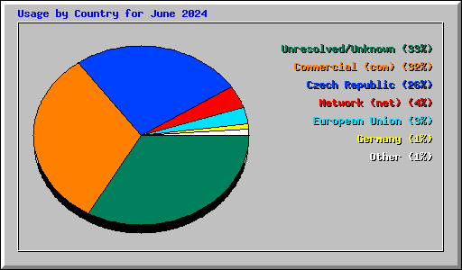 Usage by Country for June 2024