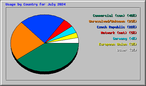 Usage by Country for July 2024