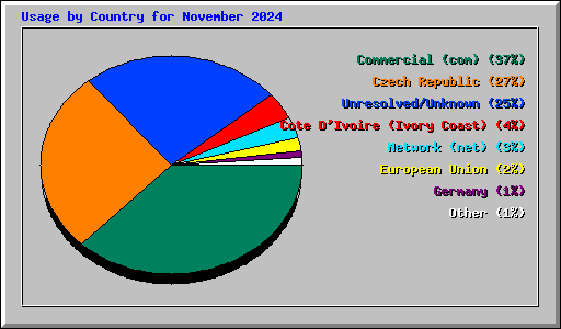 Usage by Country for November 2024