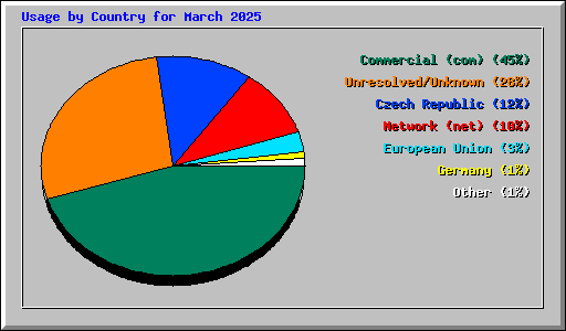 Usage by Country for March 2025