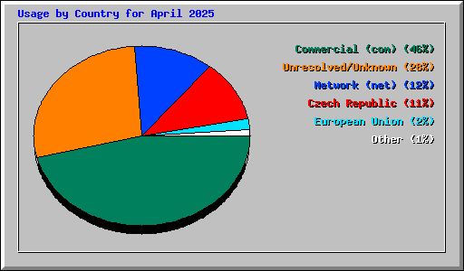 Usage by Country for April 2025