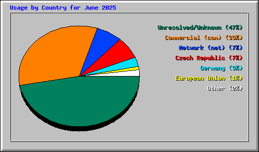 Usage by Country for June 2025