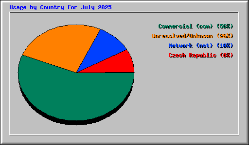 Usage by Country for July 2025