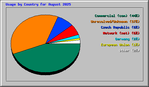 Usage by Country for August 2025