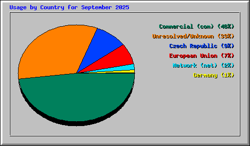 Usage by Country for September 2025