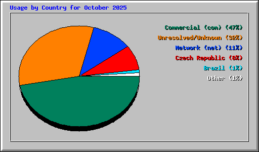 Usage by Country for October 2025