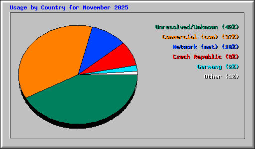 Usage by Country for November 2025