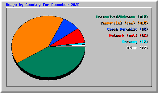 Usage by Country for December 2025