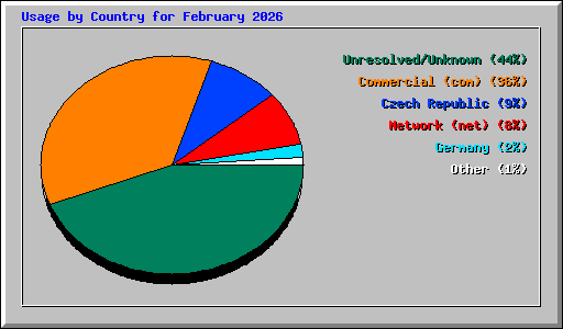 Usage by Country for February 2026