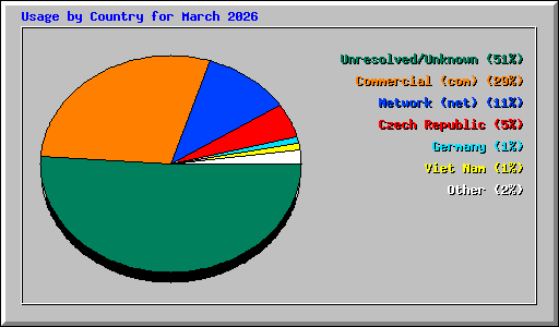 Usage by Country for March 2026