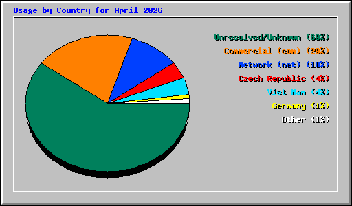 Usage by Country for April 2026