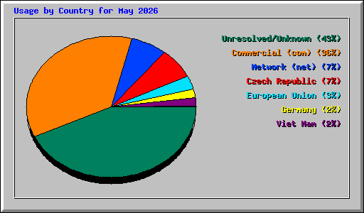 Usage by Country for May 2026