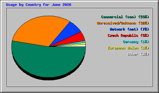 Usage by Country for June 2026