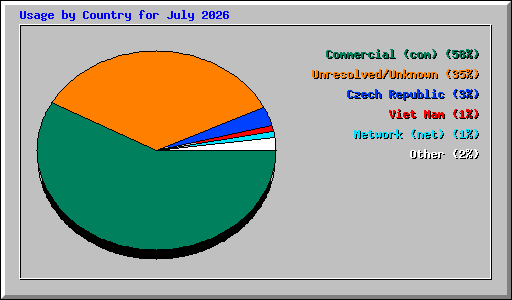 Usage by Country for July 2026