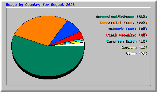 Usage by Country for August 2026