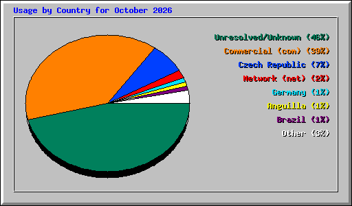 Usage by Country for October 2026