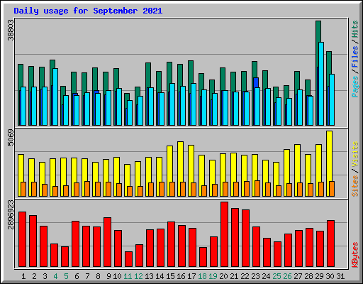 Daily usage for September 2021