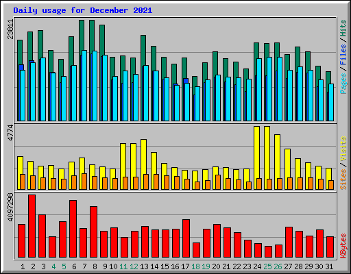 Daily usage for December 2021