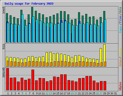 Daily usage for February 2022