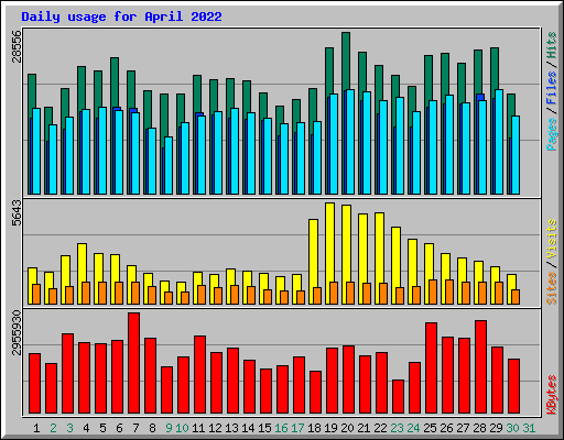 Daily usage for April 2022