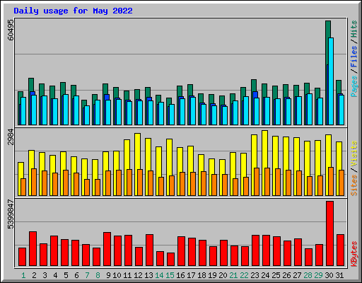 Daily usage for May 2022